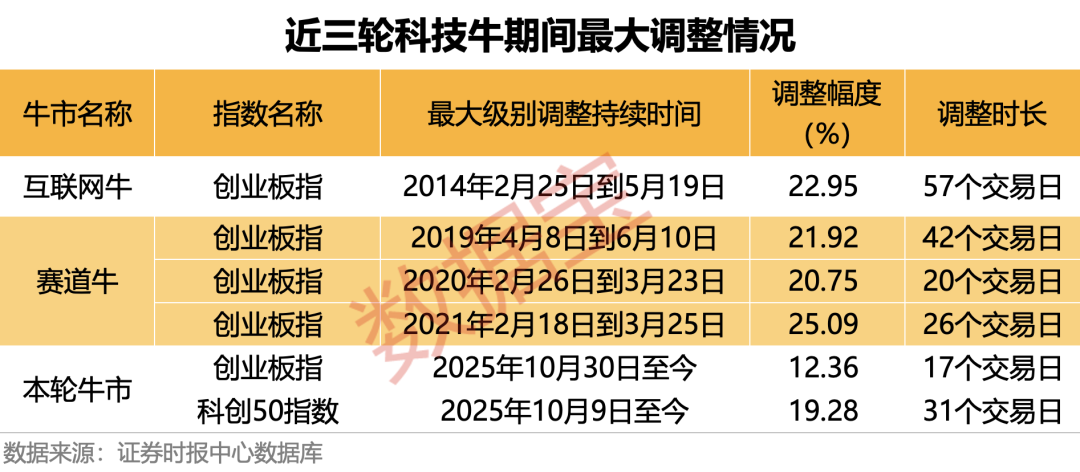 以史为鉴，本轮科技牛调整到哪了？高成长+高回撤+高ROE的优质科技股曝光