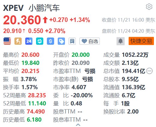 美股异动｜小鹏汽车盘前续涨超2% 第100万台整车下线