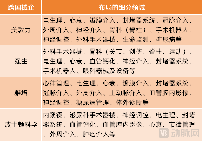 跨国头部械企布局的细分领域
