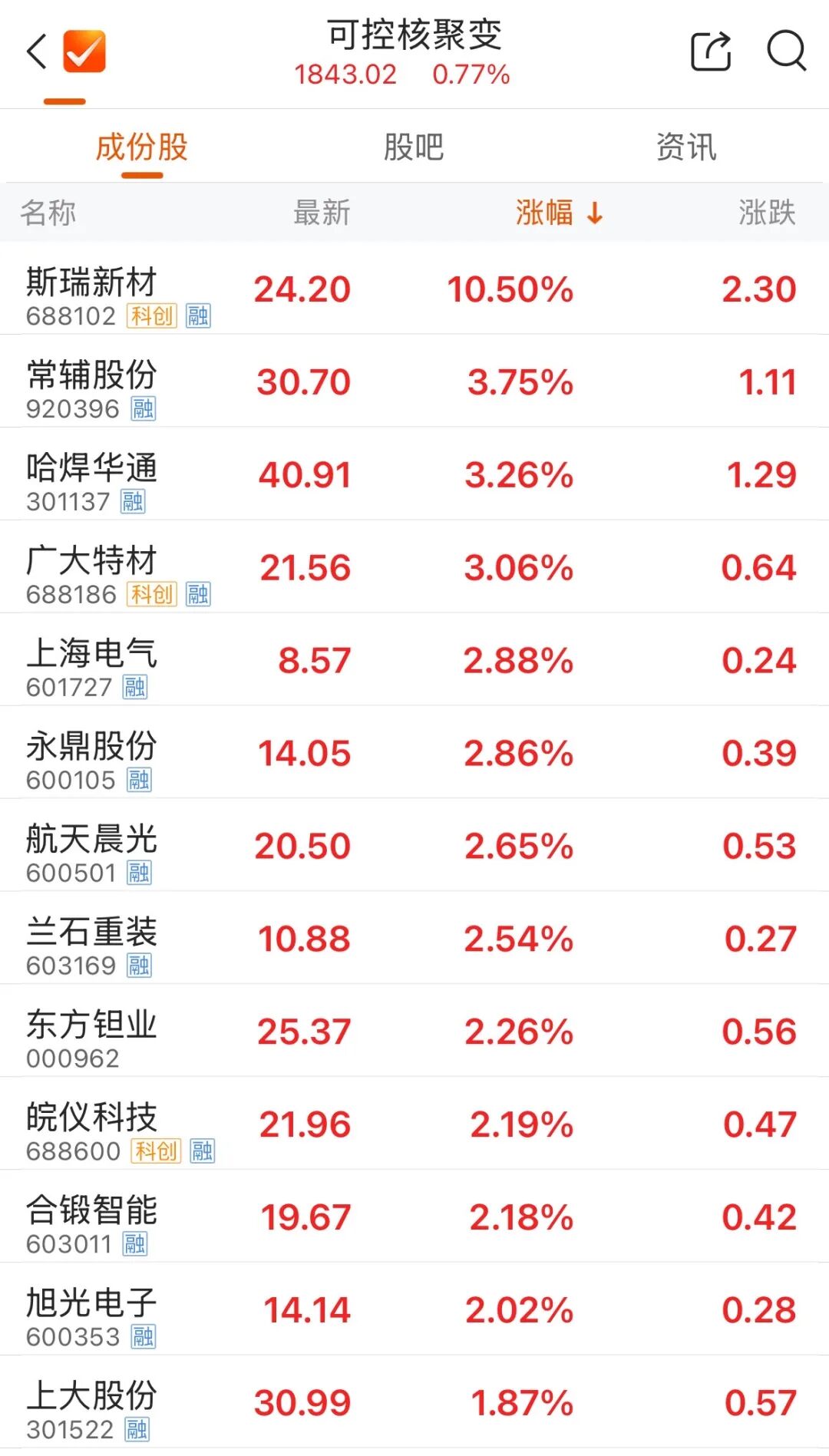 个股纷纷异动!核聚变,大消息