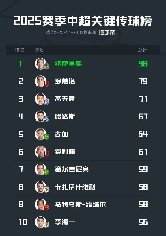 2025中超关键传球榜：纳萨里奥居首，本土球员高天意最多