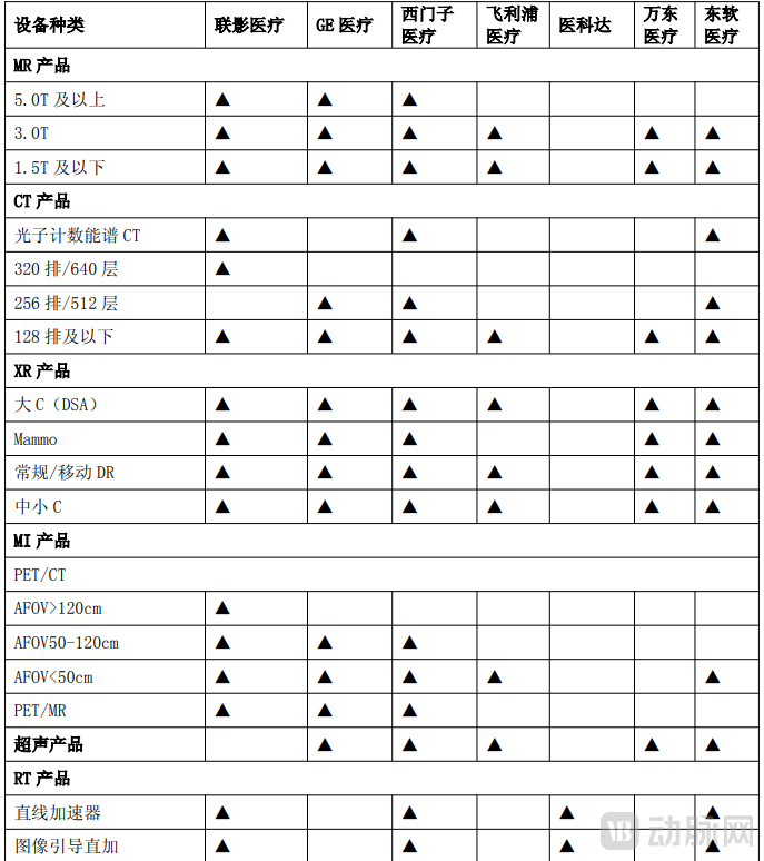 全球头部企业医学影像设备布局情况