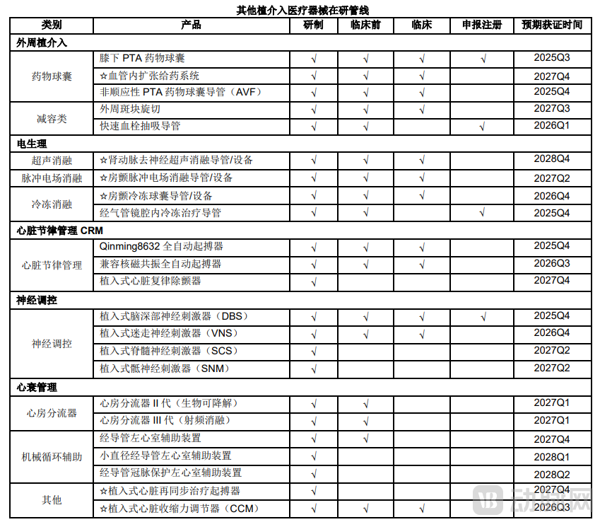乐普医疗在研产品线