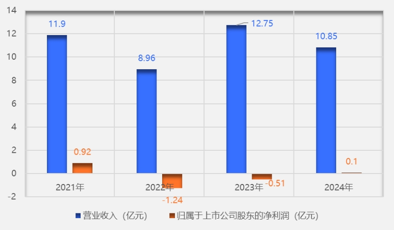 倍轻松业绩情况。新京报贝壳财经记者 阎侠 制图