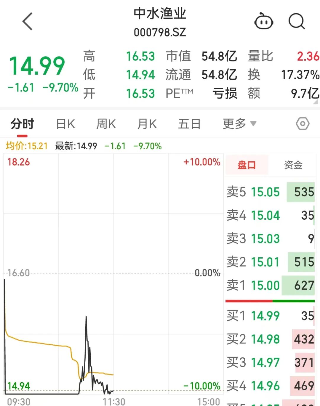 000798，1分钟内股价跳水跌停！医疗器械迎重磅利好，23只低PE股砸出“深坑”