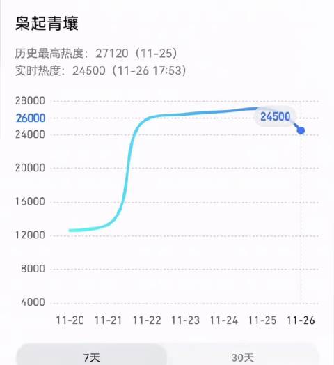 迪丽热巴陈星旭《枭起青壤》热度27120，蒋欣童瑶《四喜》27971领跑