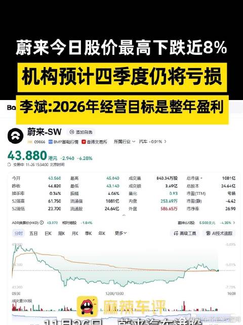 蔚来今日股价最高下跌近8%，机构预计四季度仍将亏损，李斌：2026年经营目标是整年盈利