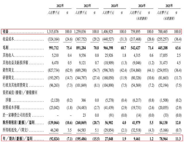 （截图来自招股书）