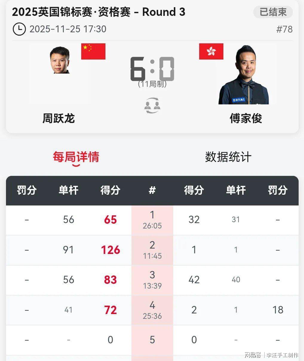 英锦赛资格赛第三轮捷报频传，张安达贺国强等九人晋级审判轮