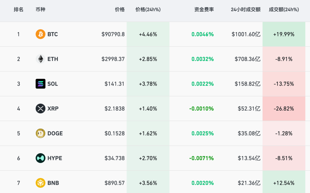 比特币最高逼近9.2万美元，近10万人爆仓，美联储降息概率升至85%