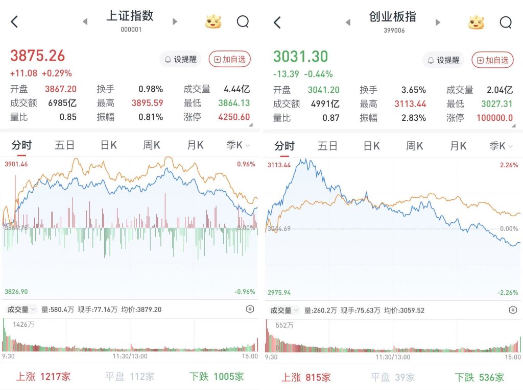 A股冲高回落，三大股指涨跌互现：消费电子板块表现活跃