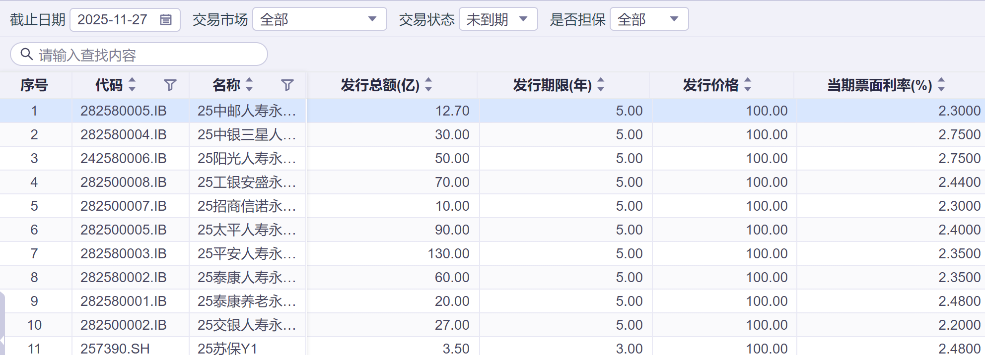 险企发债观察：发行规模仍居历史高位 永续债占比接近七成