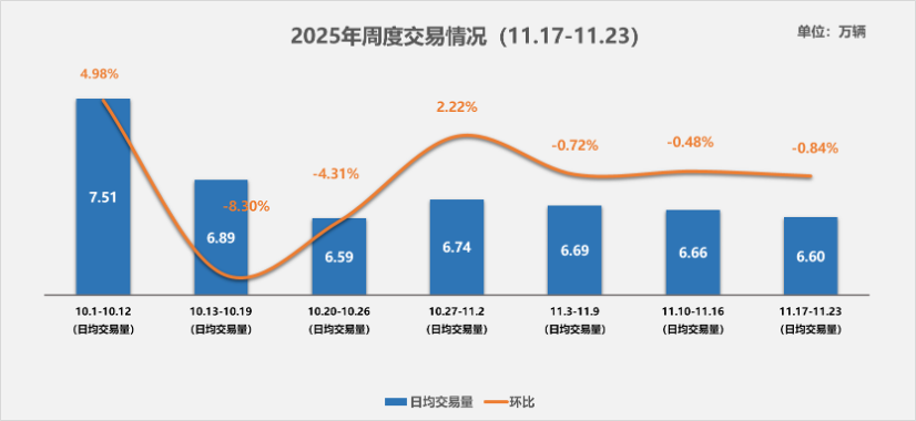 中国汽车流通协会：11月17日-23日我国二手车日均交易量为6.60万辆
