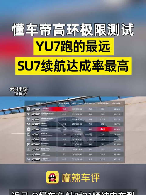 懂车帝高环测试小米SU7续航达成率最高，YU7跑最远