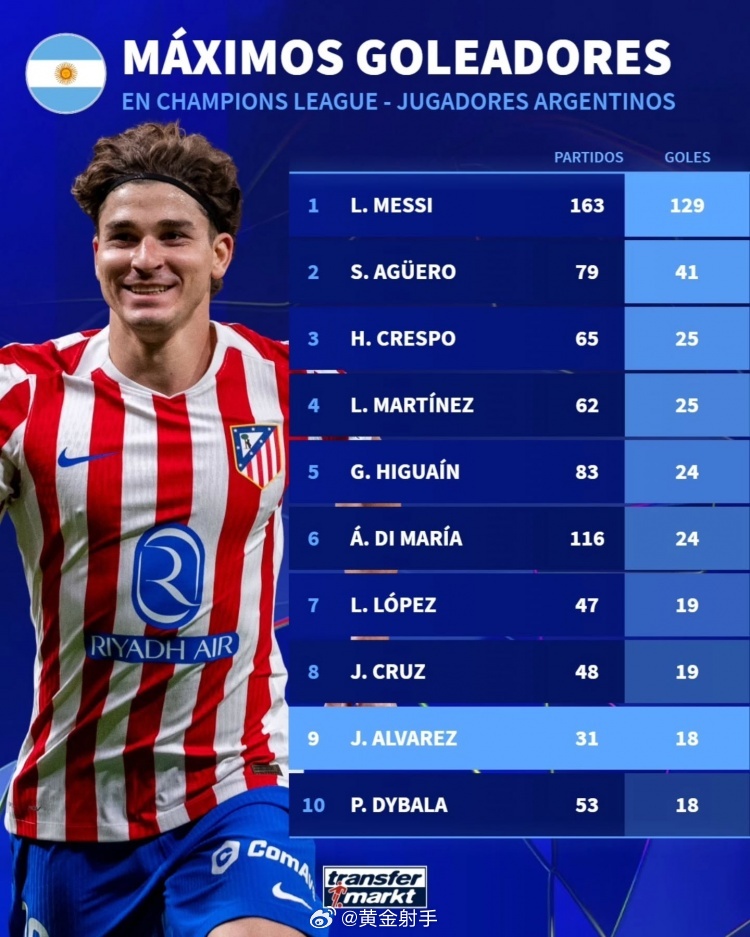 阿根廷球员欧冠射手榜出炉，梅西129球领跑