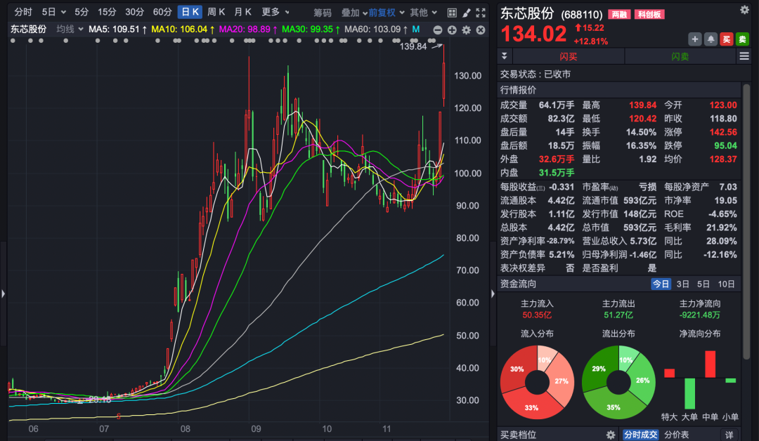 2天大涨35%!公司紧急澄清:未签署芯片订单!