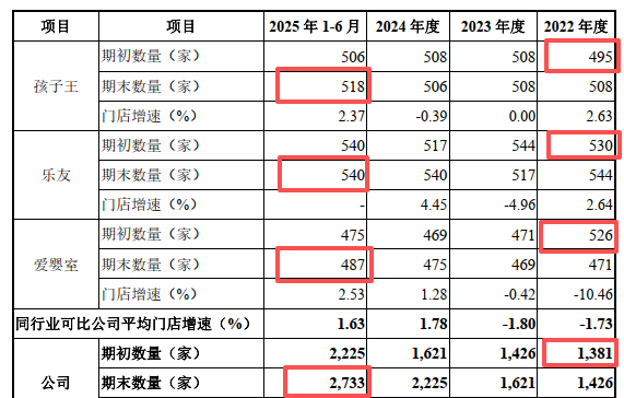 孕婴世界北交所IPO：逆势开出千余家加盟门店，业务高速扩张的合理性与可持续性待考