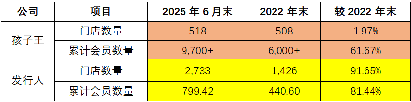孕婴世界北交所IPO：逆势开出千余家加盟门店，业务高速扩张的合理性与可持续性待考
