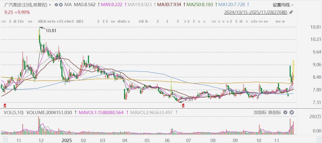 港A异动丨广汽集团AH股齐飙升，据报埃安首款增程车型i60月销目标至少1万辆