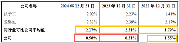 孕婴世界北交所IPO：逆势开出千余家加盟门店，业务高速扩张的合理性与可持续性待考