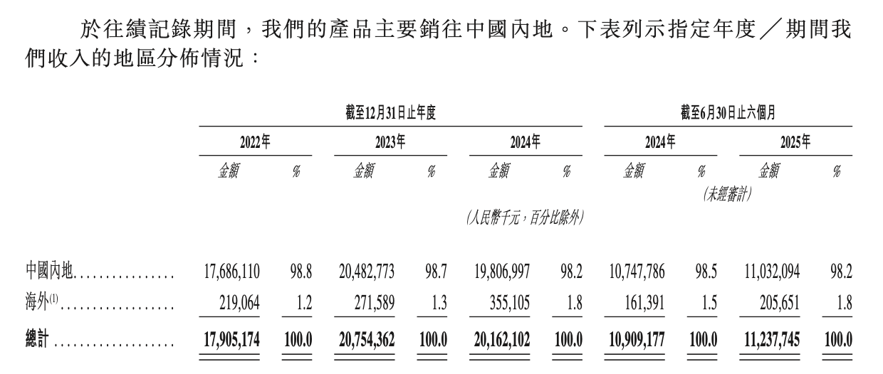 （海澜之家收入的地区分布，来源于公司招股书）