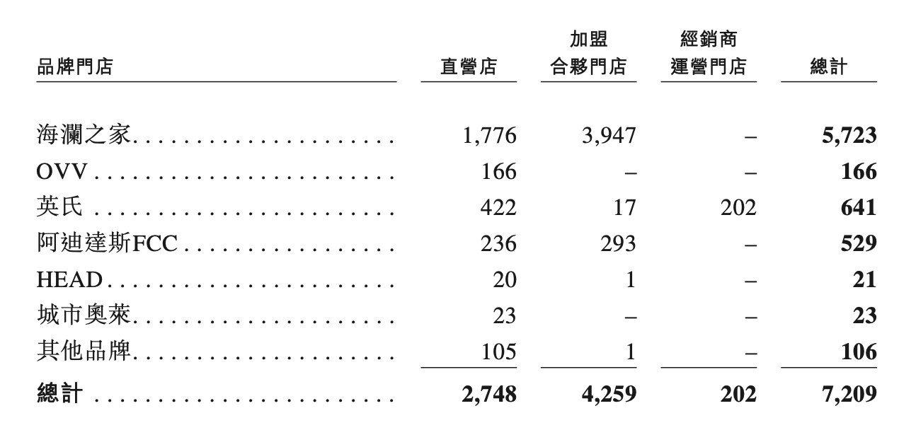 （海澜之家各品牌门店，来源于公司招股书）