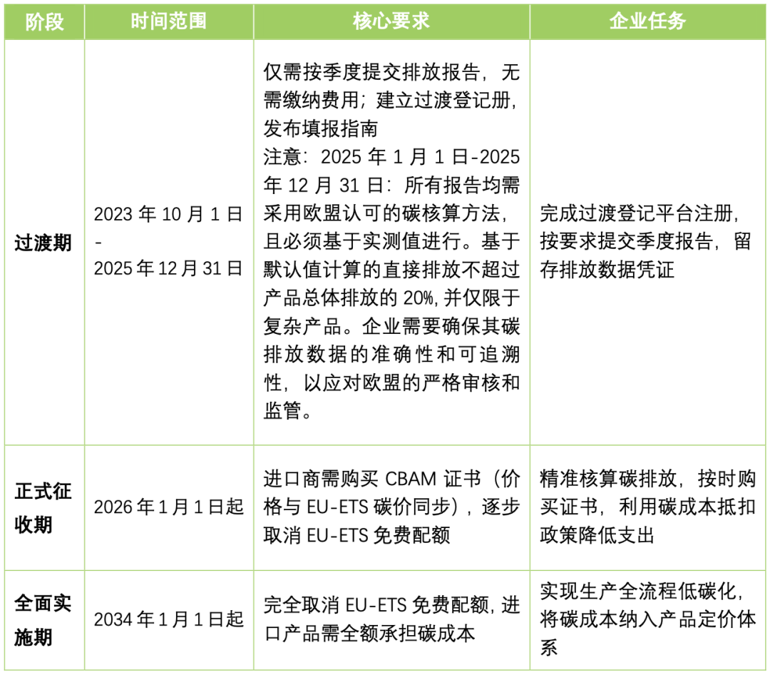 图片说明：CBAM关键时间表，图片来源于中节能皓信CECEPEC微信公众号