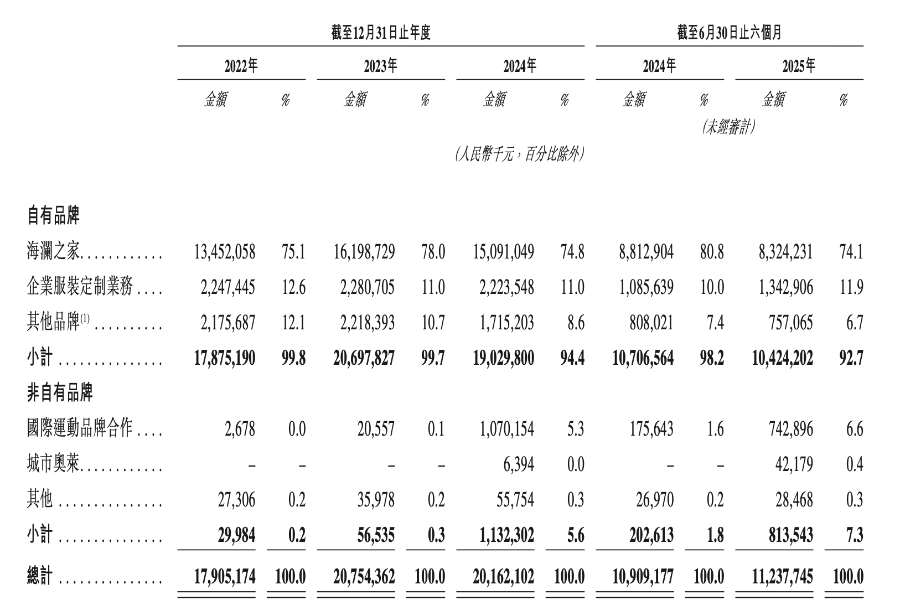 （海澜之家各品牌收入，来源于公司招股书）