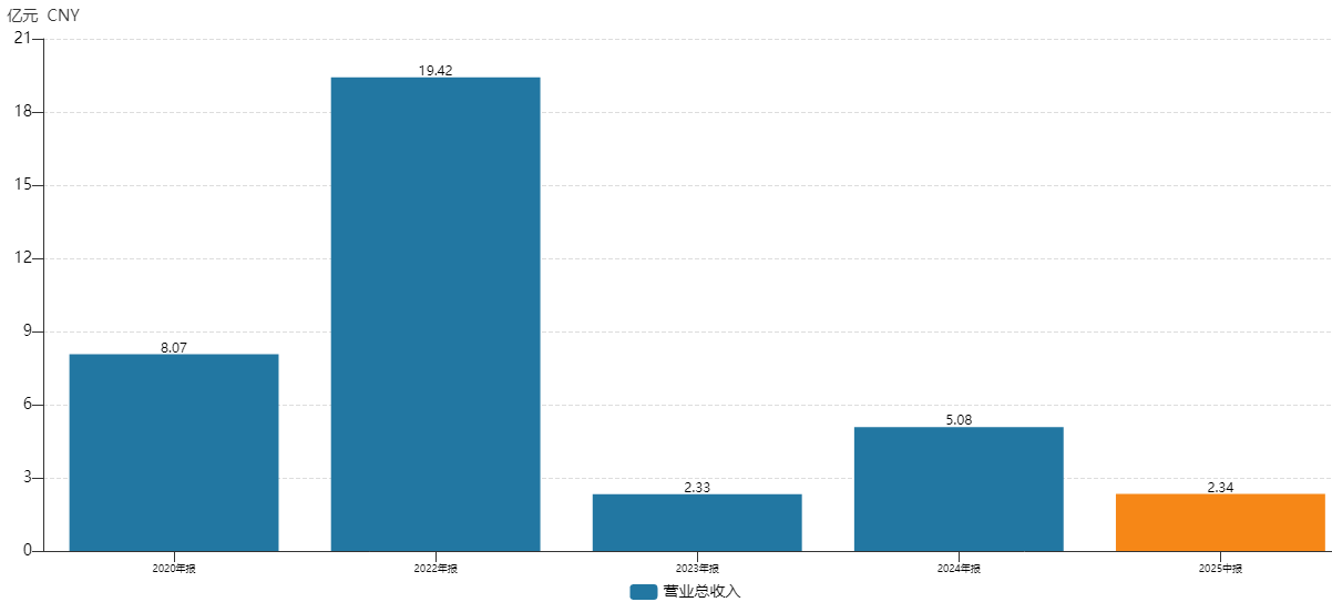 数据来源：Wind、界面新闻研究部