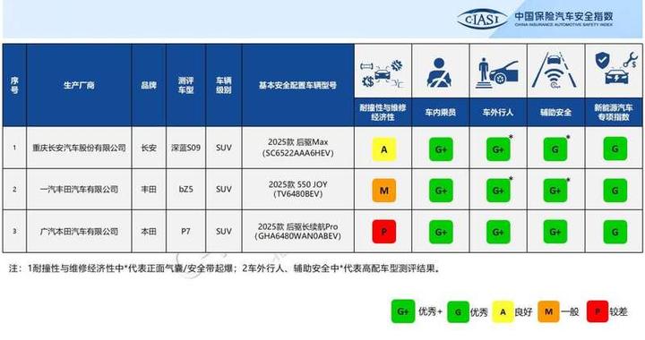 C-IASI 2025年测评车型第一次结果发布