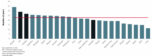 横向比较各国矿产开发的平均周期，美国“屈居”赞比亚。 数据来源：标普全球市场情报公司。