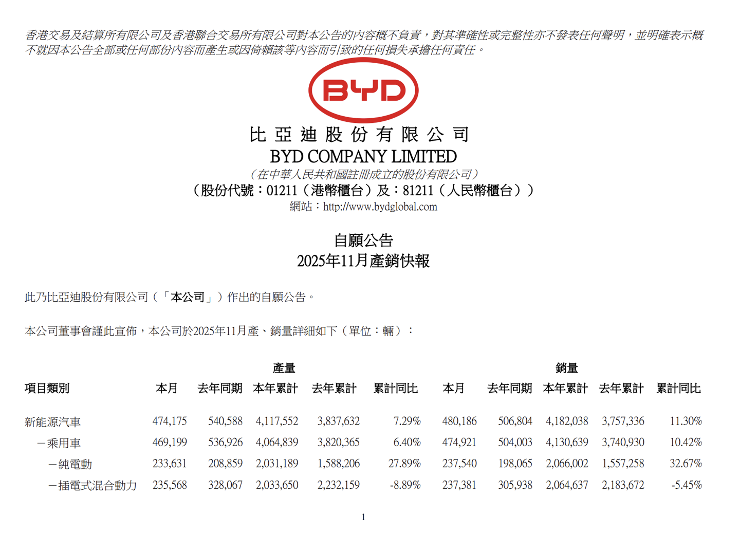 比亚迪11月新能源汽车销量48.02万辆，今年累计销量418万辆