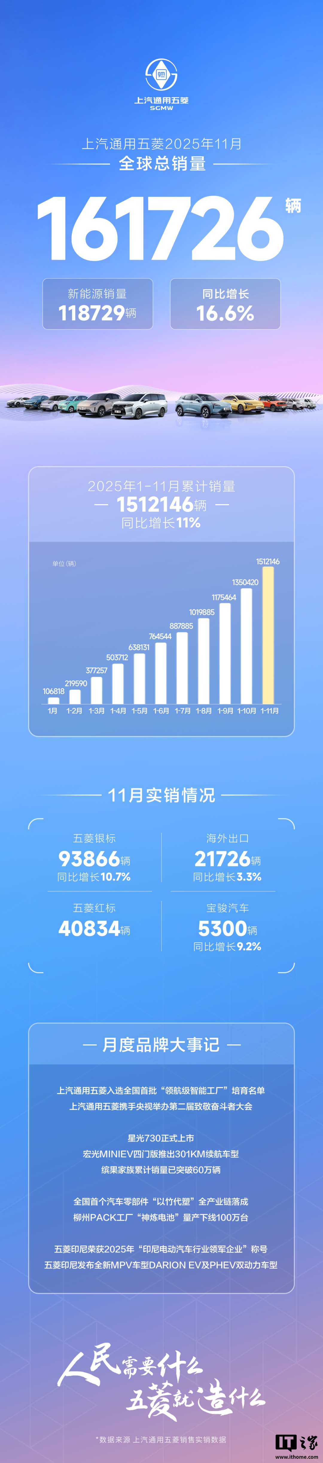 上汽通用五菱11月新能源汽车销量118729辆，同比增长16.6%