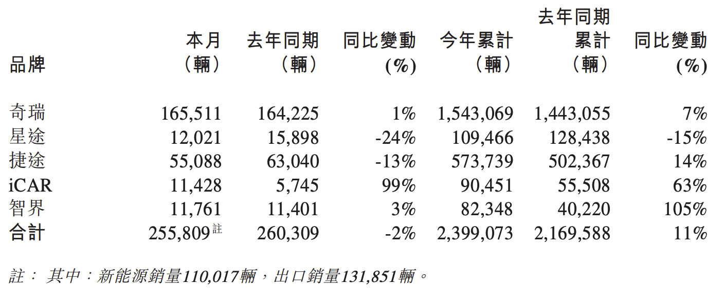 奇瑞汽车：集团五大品牌11月总销量同比减少约2%
