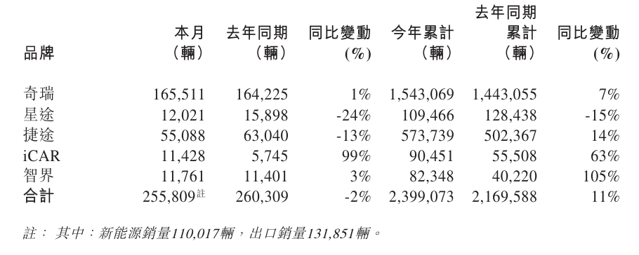 奇瑞汽车11月五大品牌总销量255809辆，同比减少约2%