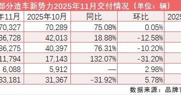 造车新势力11月齐遇“寒流”：零跑较上月微增38辆 “蔚小理”集体环比下滑