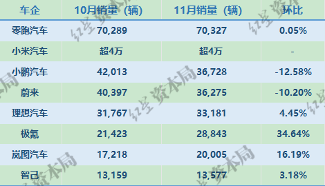 11月新势力车企销量出炉！小米超4万，零跑再超7万，蔚小理均超3万