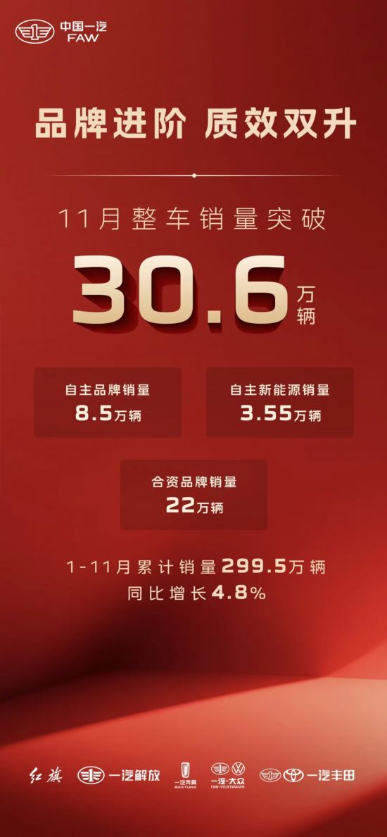 品牌进阶 质效双升 中国一汽11月销量达30．6万辆