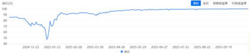 图：“22万科07”的净价走势。