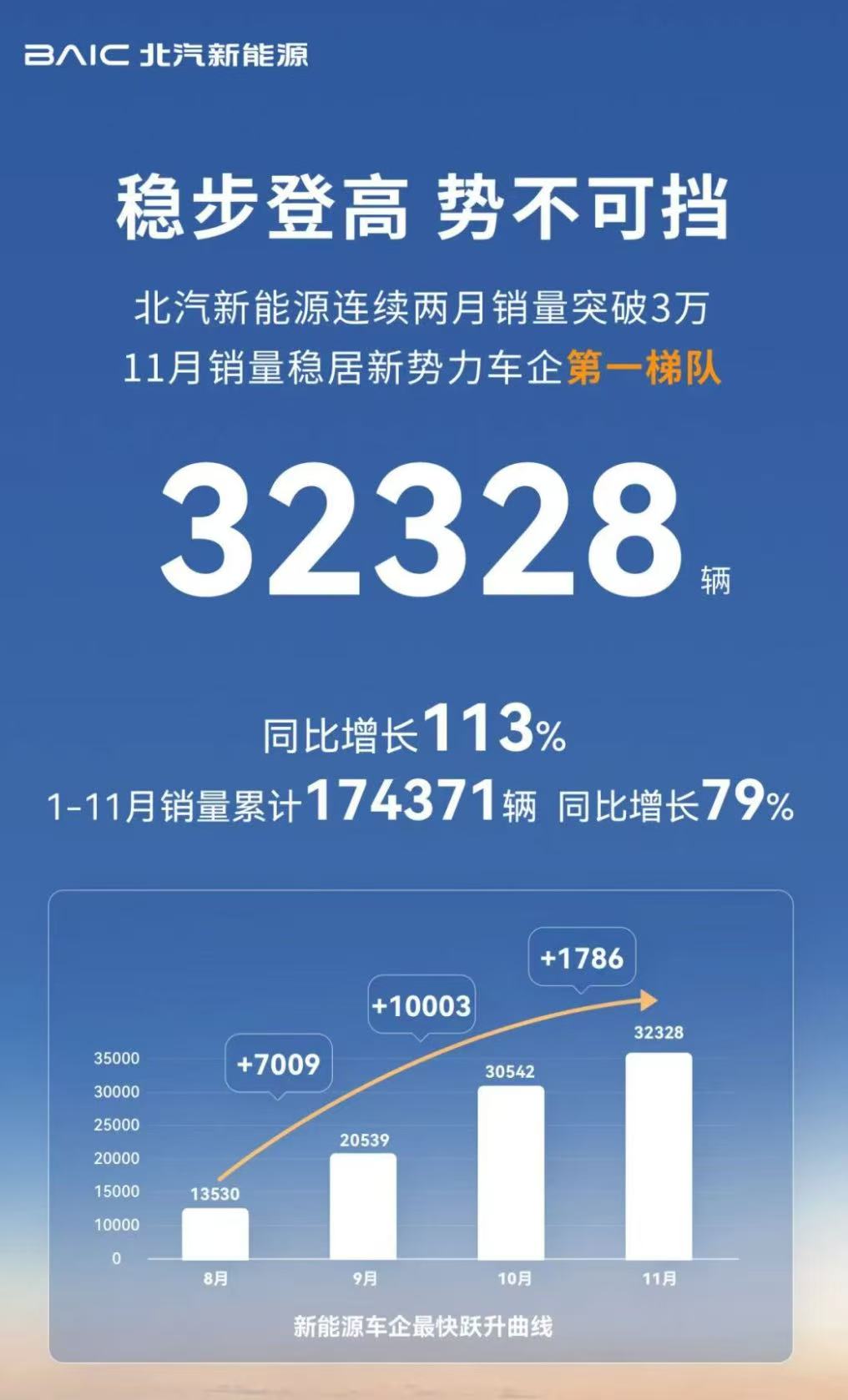 北汽新能源连续两月销量突破30000辆