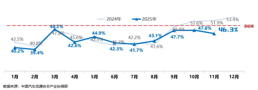 中国汽车流通协会：11月份二手车经理人指数为46.3% 环比下降1.5个百分点