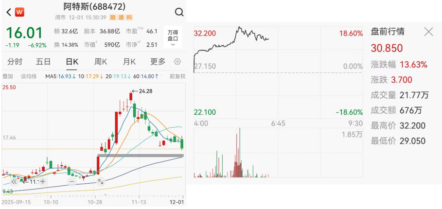 图片说明：左图为A股CSI股价表现，右图为美股CSIQ盘前股价，数据来源于Wind