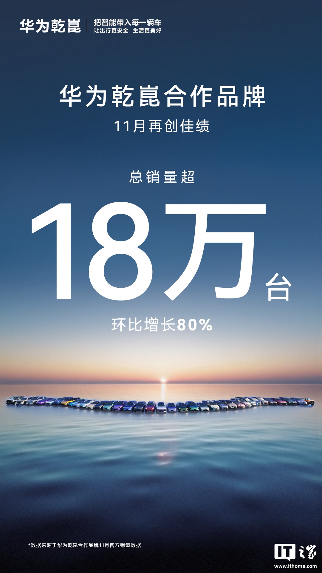 华为乾崑伙伴品牌11月总销量超18万台，环比增长80%