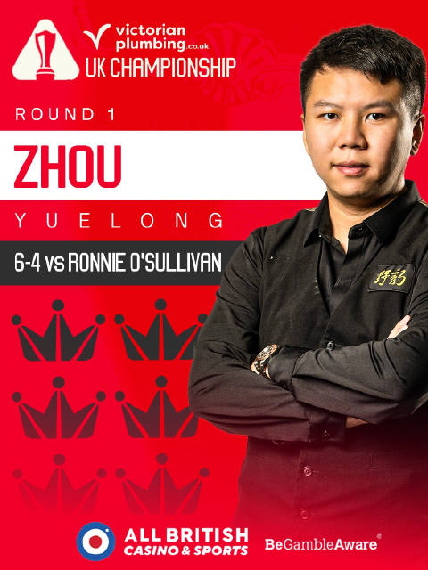 周跃龙6-4首胜奥沙利文，英锦赛16强中国占7席