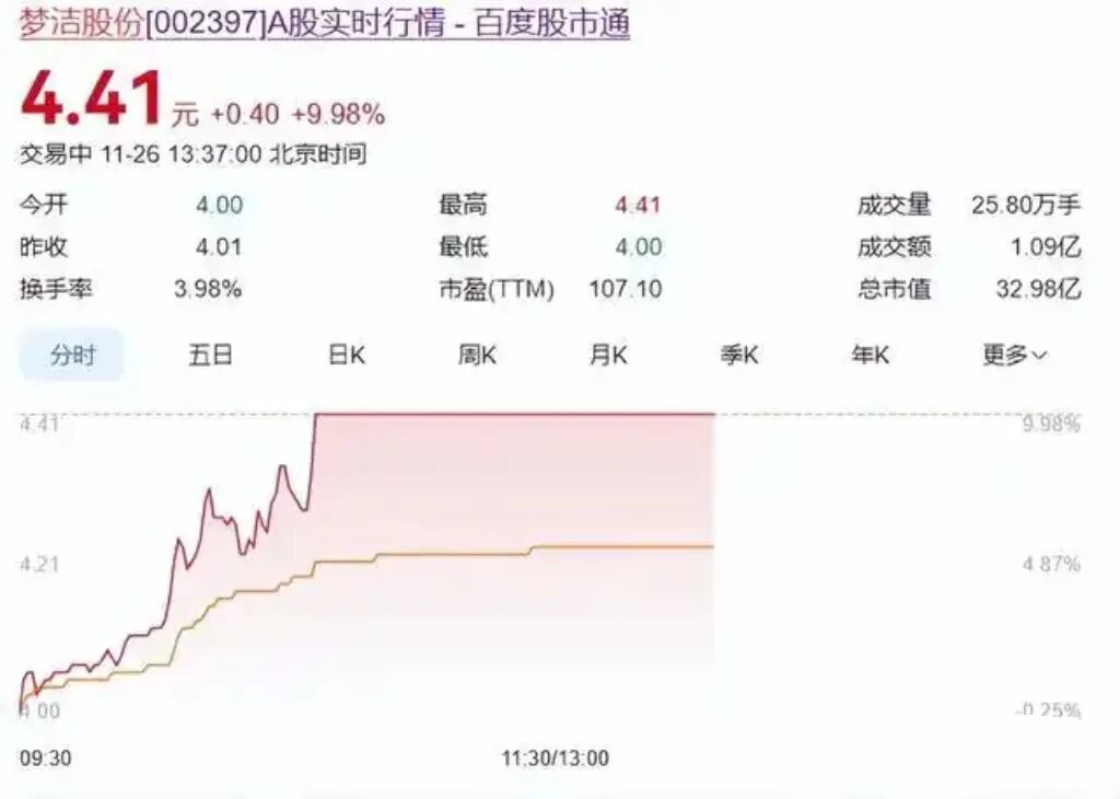▲梦洁股份股价/ 来源：百度股市通