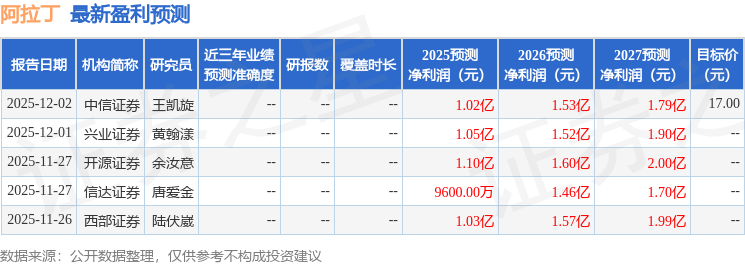 阿拉丁：12月2日召开业绩说明会，投资者参与