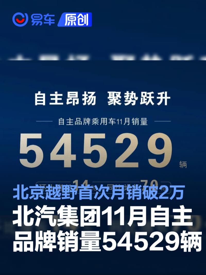 北汽集团11月自主品牌销量54529辆 北京越野首次月销破2万