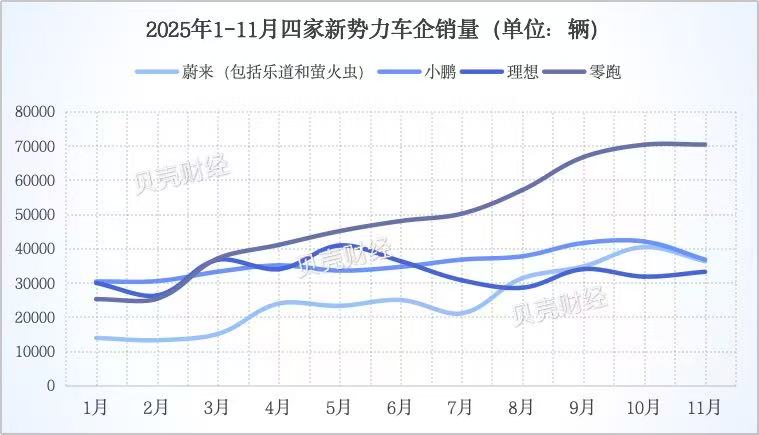 “蔚小理零”，各走各道