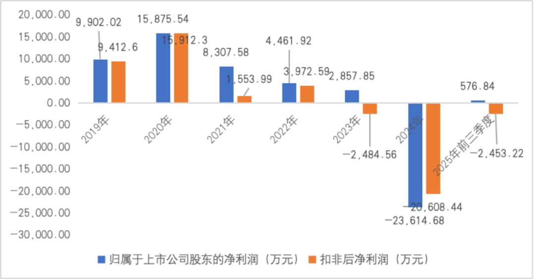 资料来源：公司财务报告