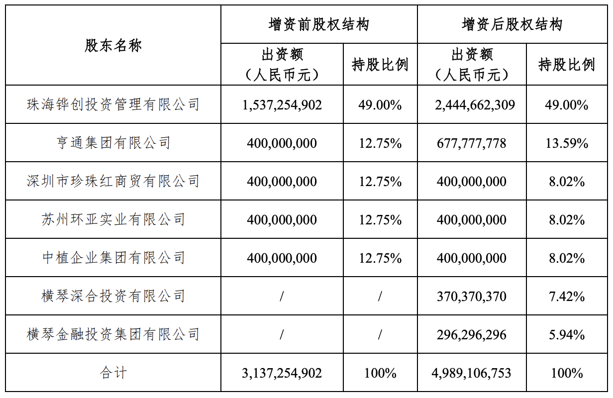 增资前后股权结构对照表。